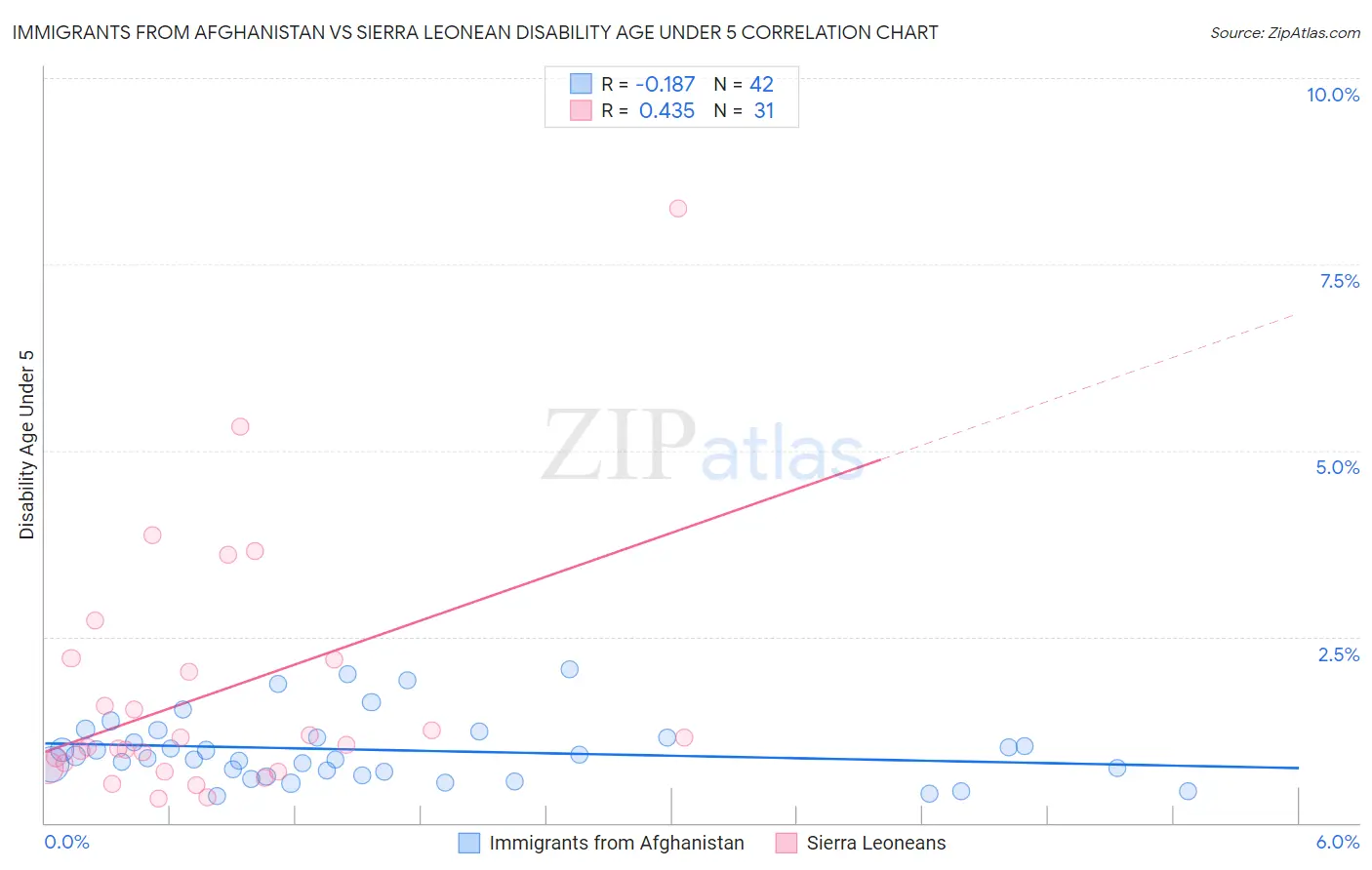 Immigrants from Afghanistan vs Sierra Leonean Disability Age Under 5