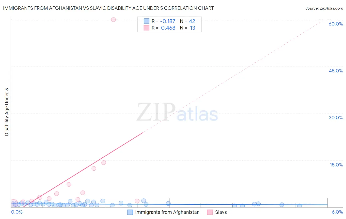 Immigrants from Afghanistan vs Slavic Disability Age Under 5