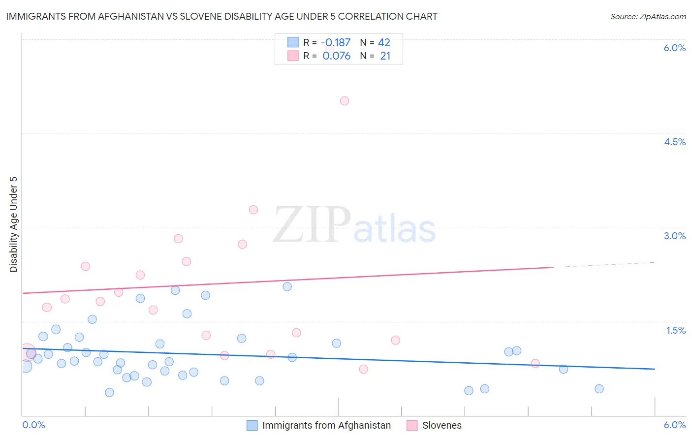 Immigrants from Afghanistan vs Slovene Disability Age Under 5