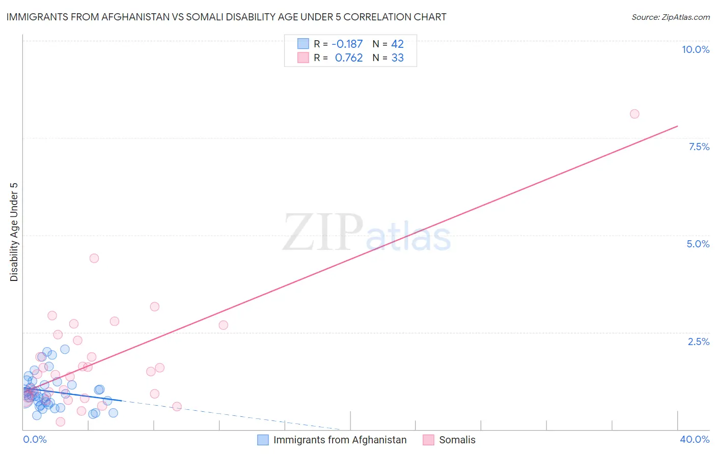 Immigrants from Afghanistan vs Somali Disability Age Under 5