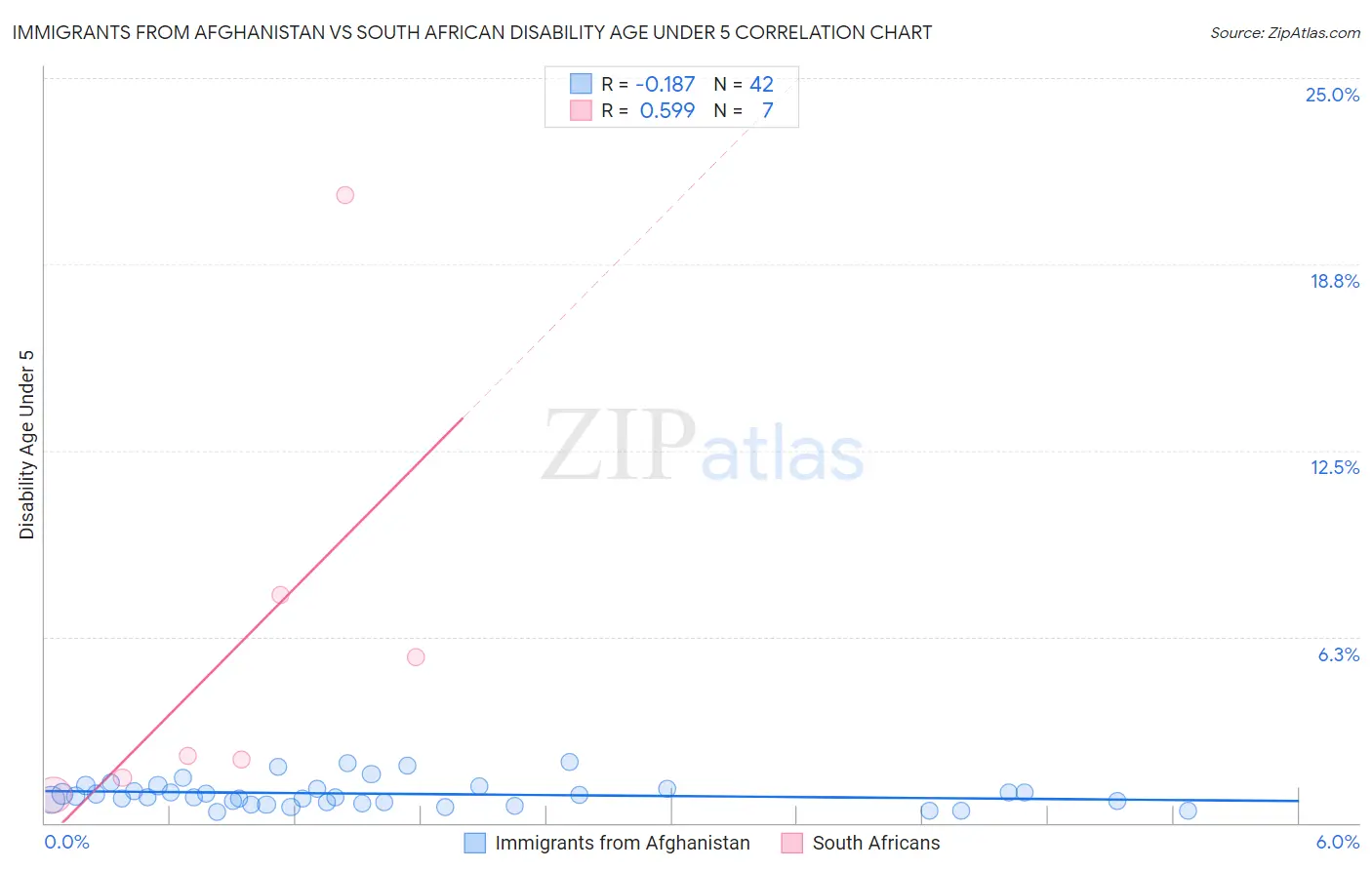 Immigrants from Afghanistan vs South African Disability Age Under 5