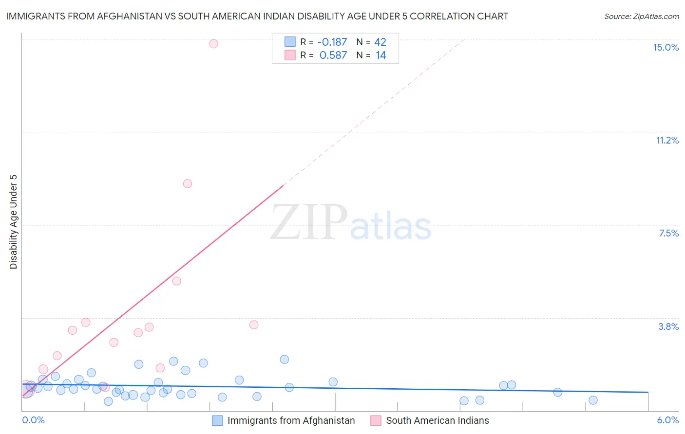 Immigrants from Afghanistan vs South American Indian Disability Age Under 5