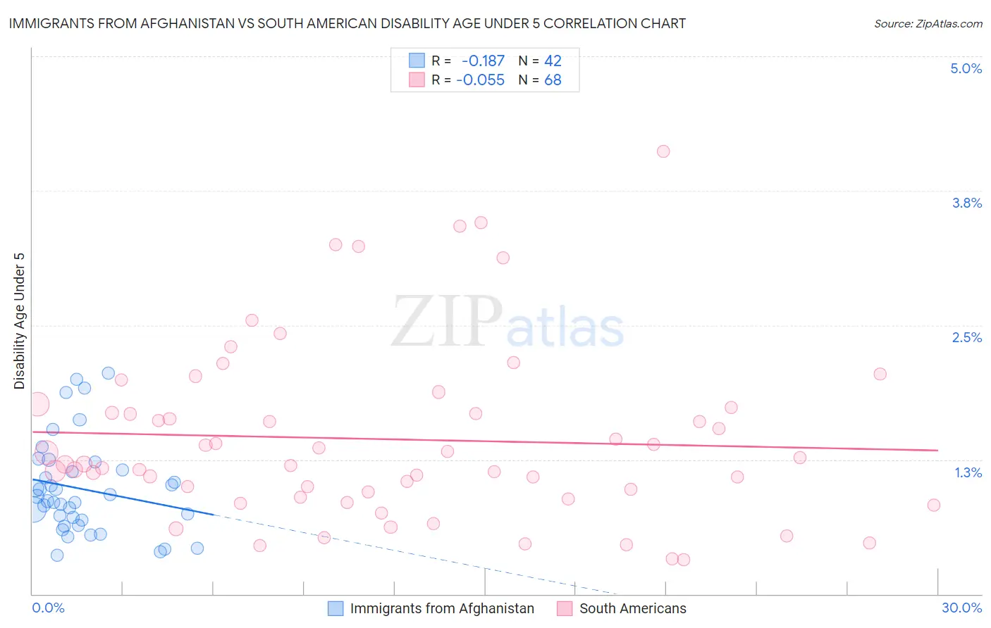 Immigrants from Afghanistan vs South American Disability Age Under 5