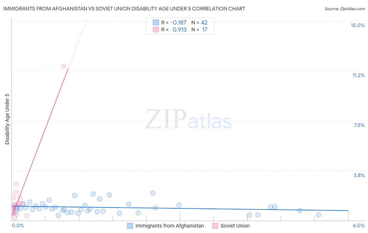 Immigrants from Afghanistan vs Soviet Union Disability Age Under 5