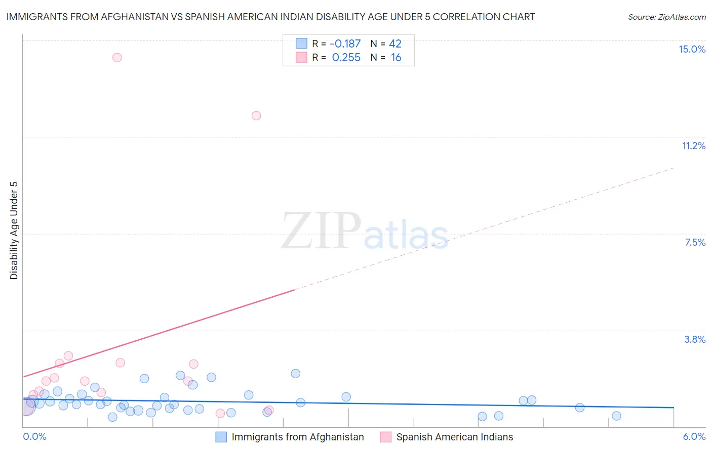 Immigrants from Afghanistan vs Spanish American Indian Disability Age Under 5