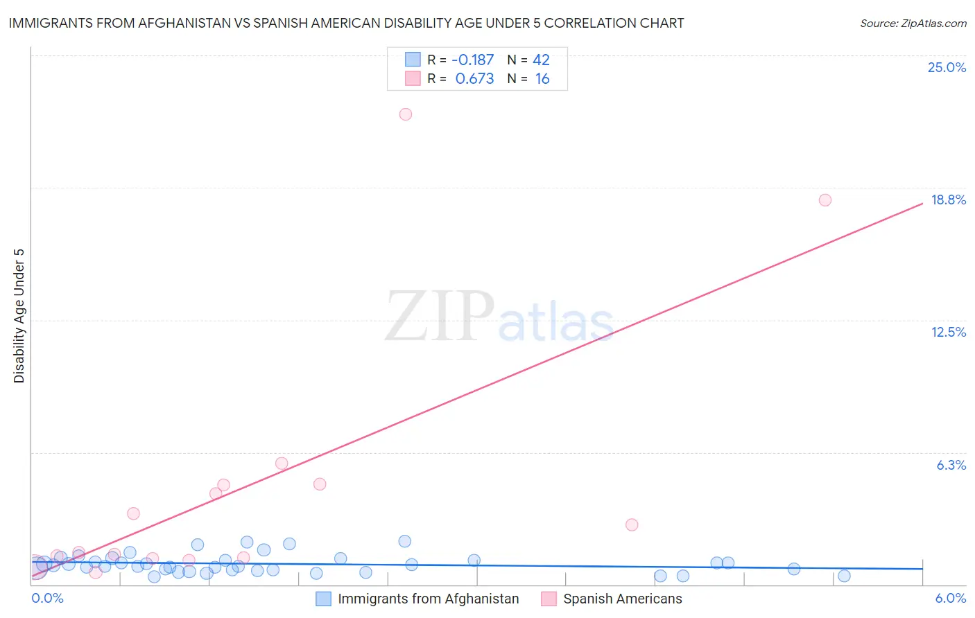 Immigrants from Afghanistan vs Spanish American Disability Age Under 5