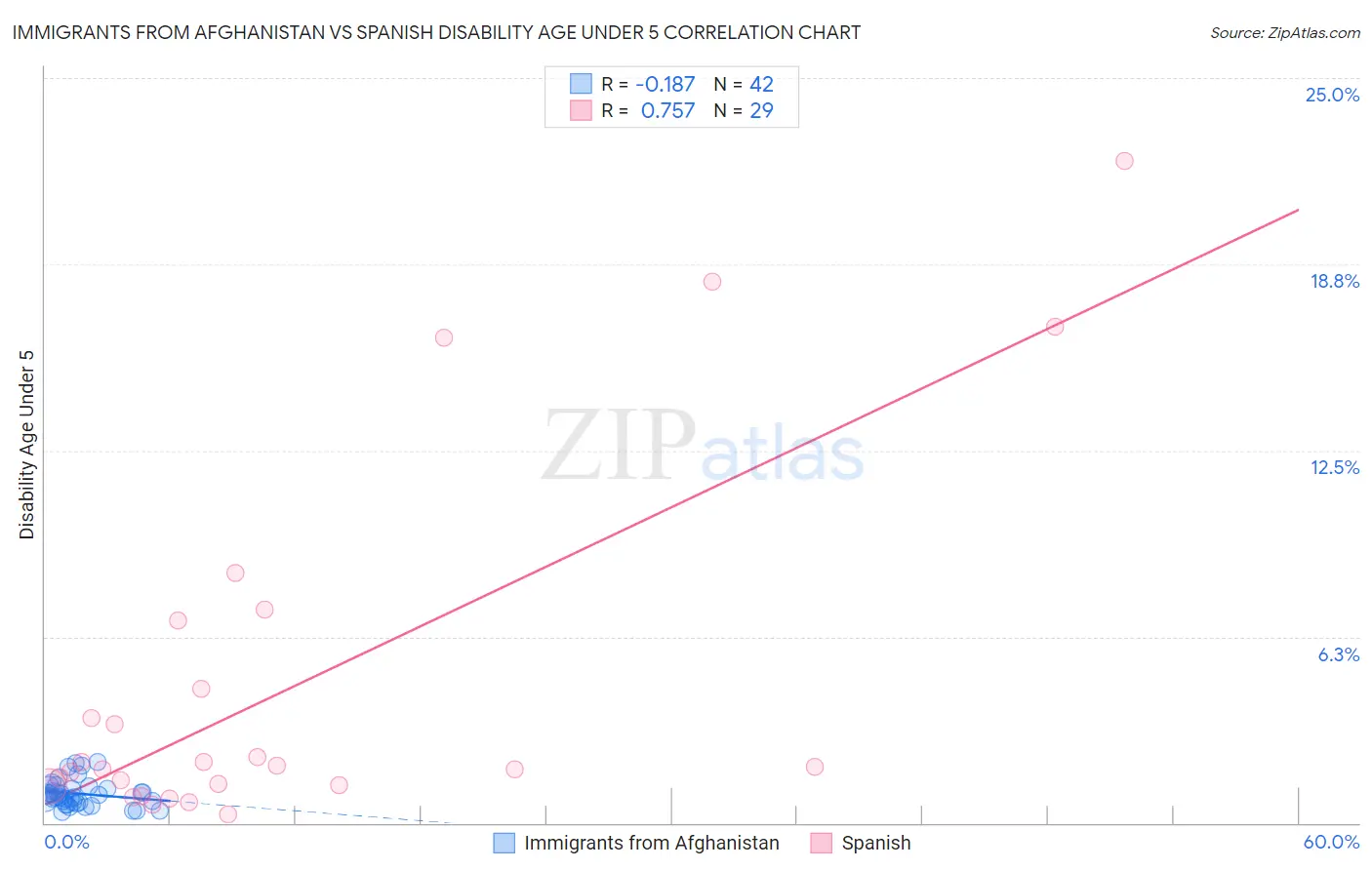 Immigrants from Afghanistan vs Spanish Disability Age Under 5