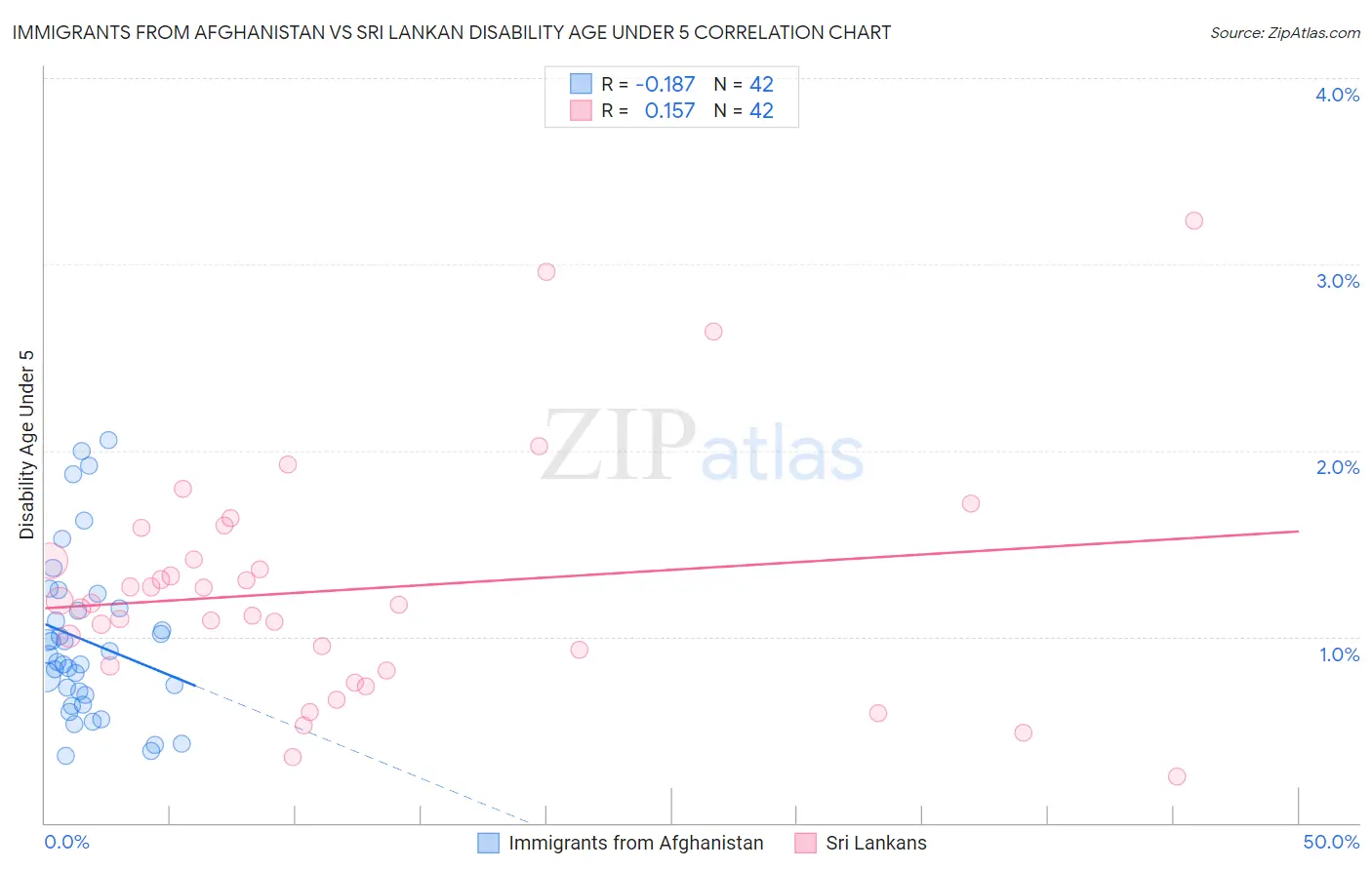Immigrants from Afghanistan vs Sri Lankan Disability Age Under 5
