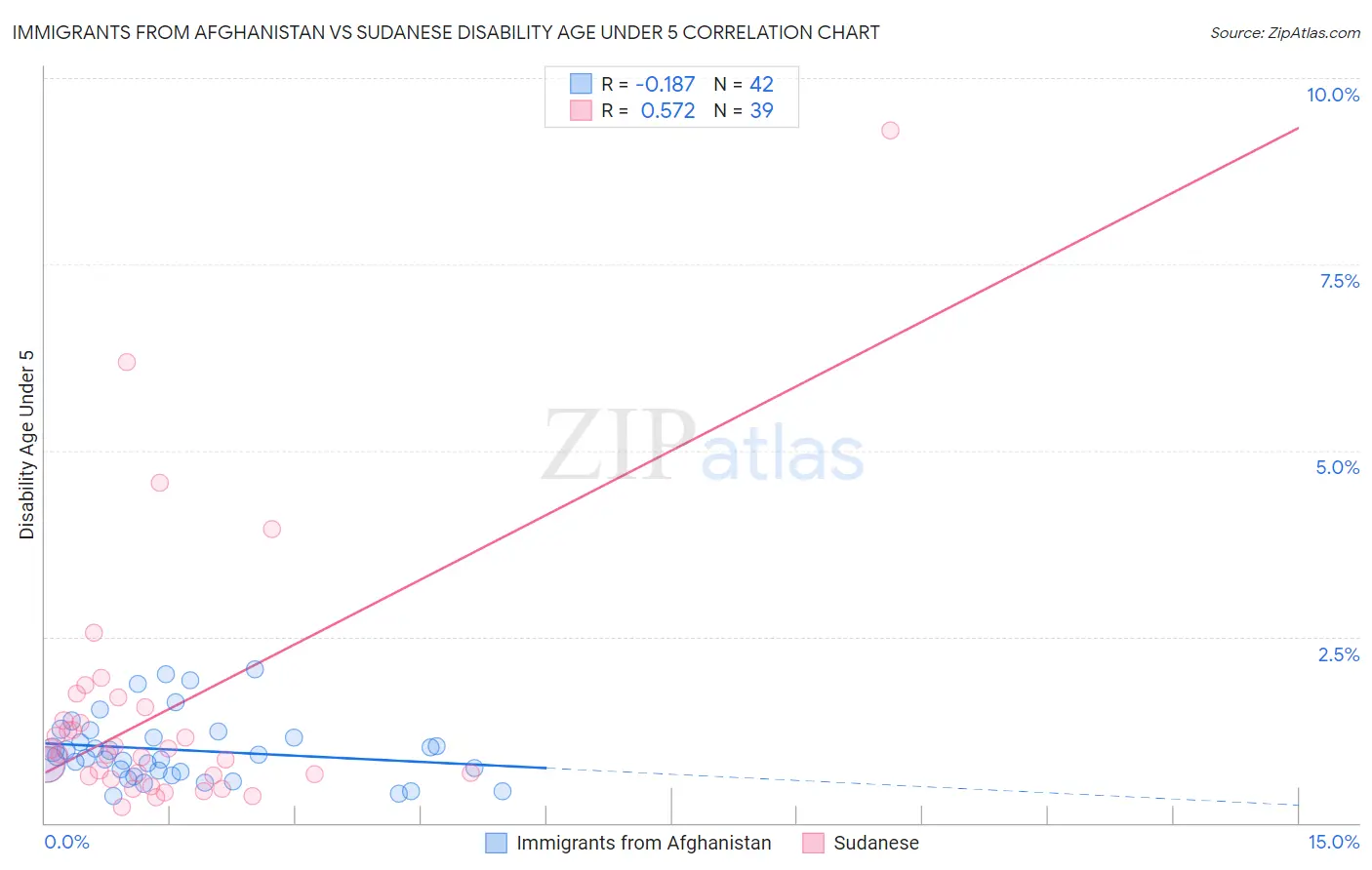 Immigrants from Afghanistan vs Sudanese Disability Age Under 5