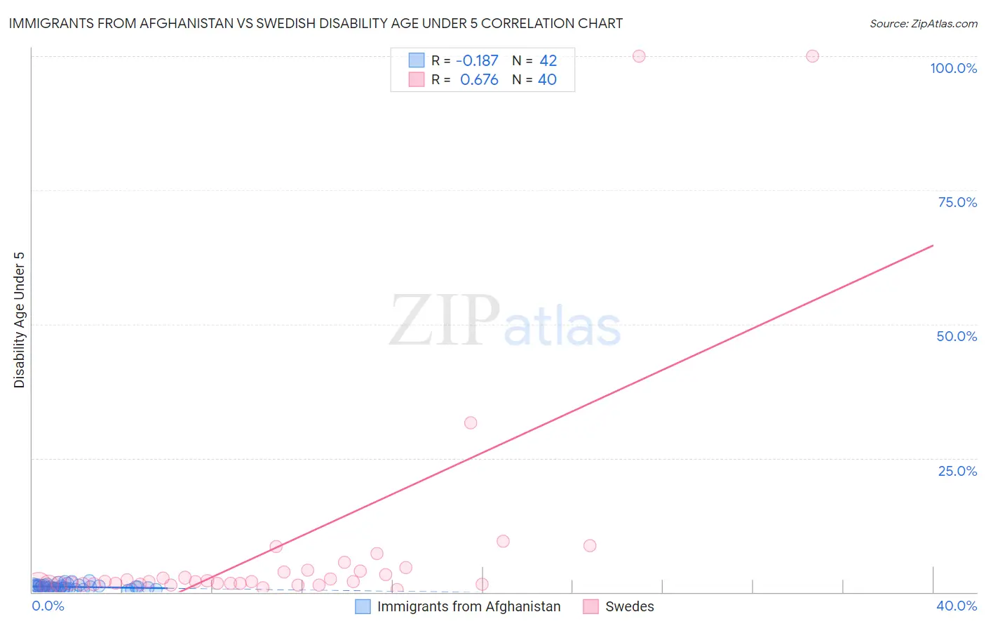 Immigrants from Afghanistan vs Swedish Disability Age Under 5