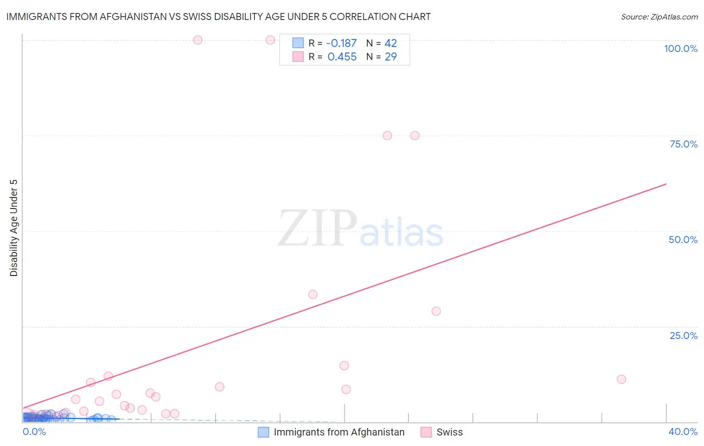 Immigrants from Afghanistan vs Swiss Disability Age Under 5