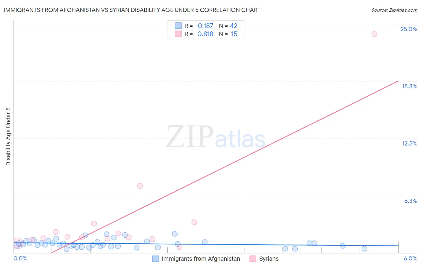 Immigrants from Afghanistan vs Syrian Disability Age Under 5