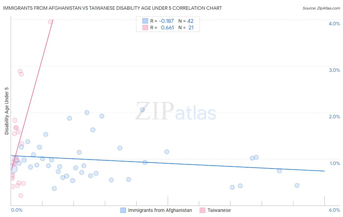 Immigrants from Afghanistan vs Taiwanese Disability Age Under 5