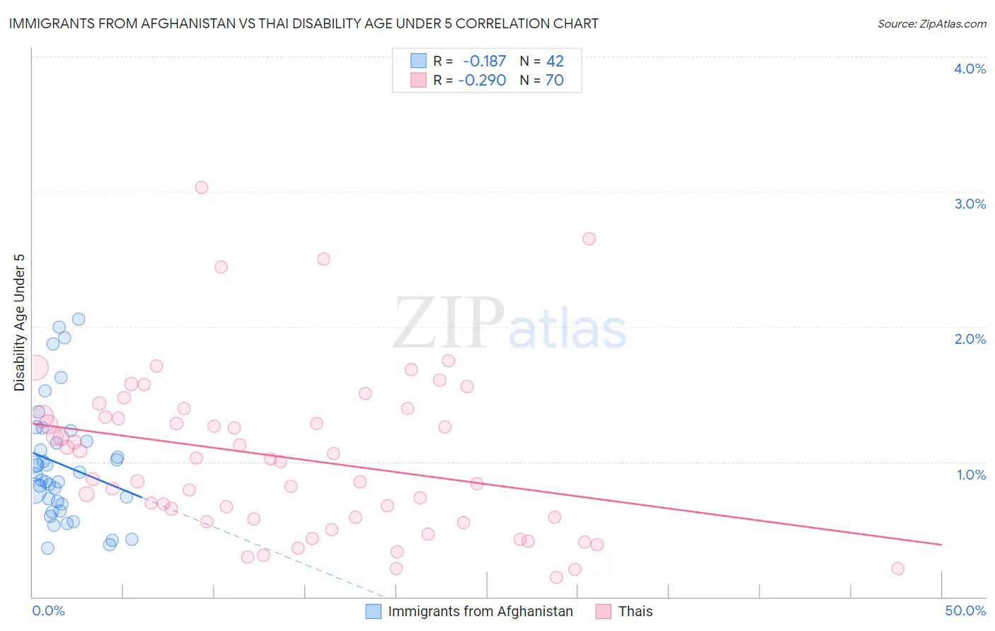 Immigrants from Afghanistan vs Thai Disability Age Under 5