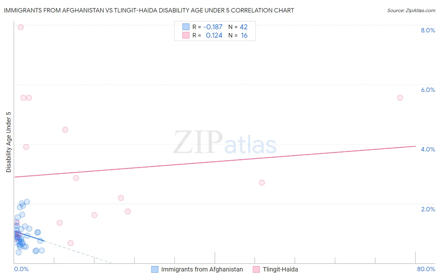 Immigrants from Afghanistan vs Tlingit-Haida Disability Age Under 5