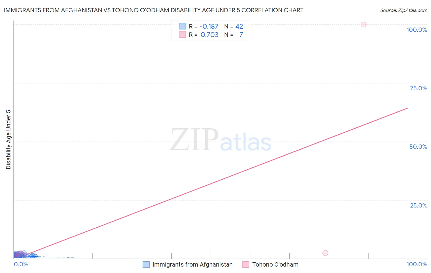 Immigrants from Afghanistan vs Tohono O'odham Disability Age Under 5