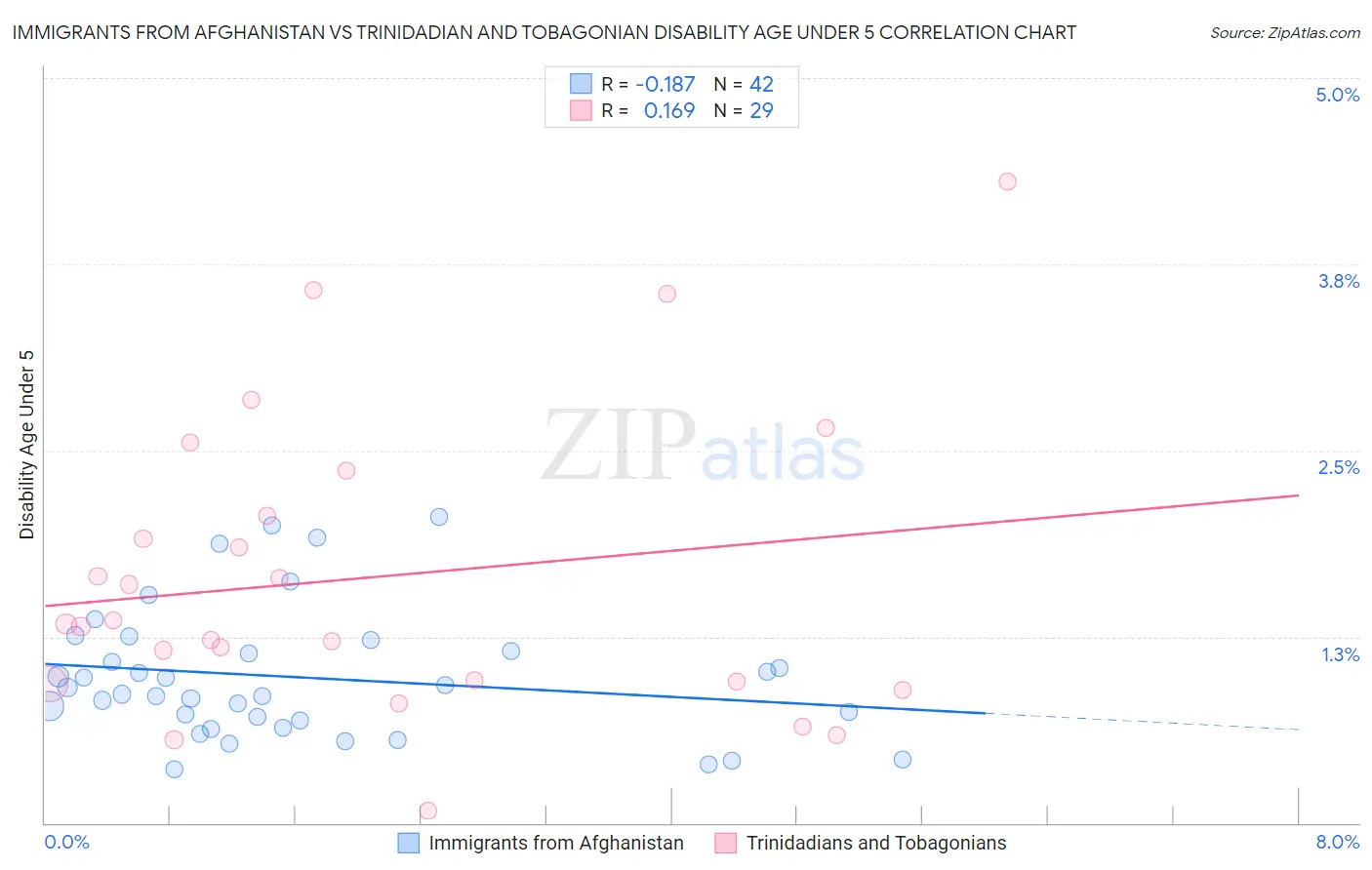 Immigrants from Afghanistan vs Trinidadian and Tobagonian Disability Age Under 5
