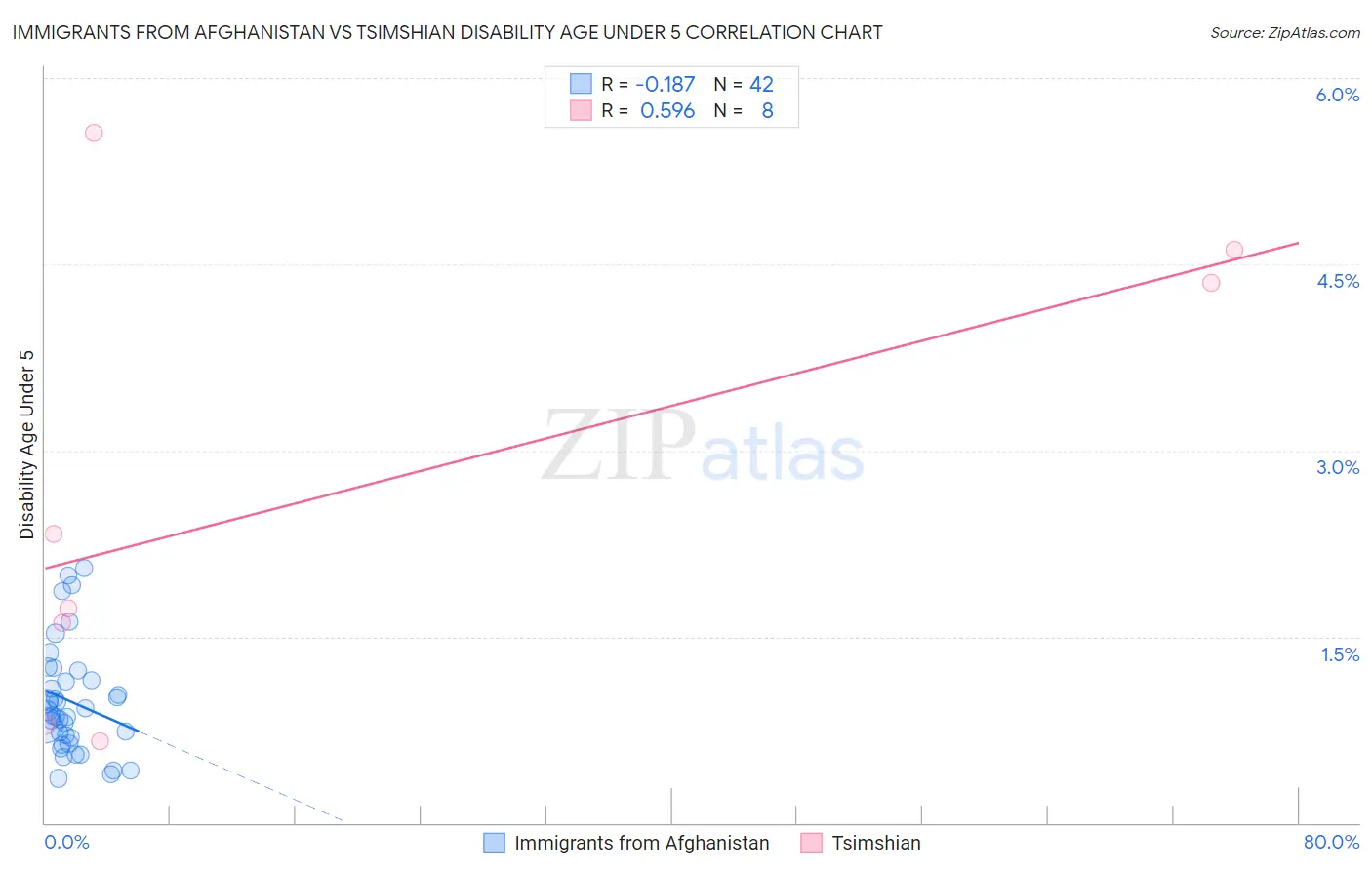 Immigrants from Afghanistan vs Tsimshian Disability Age Under 5