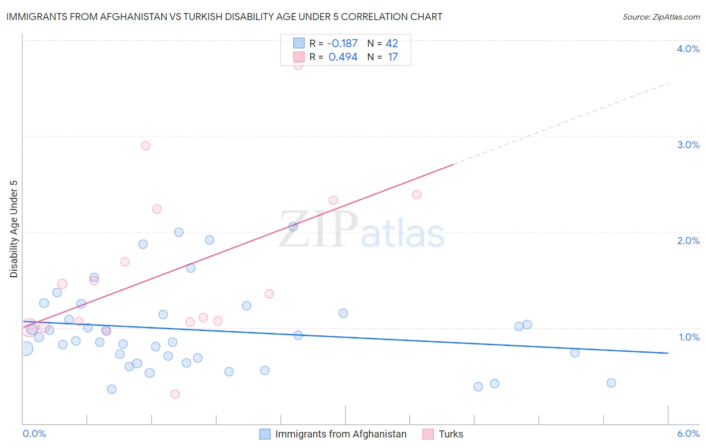 Immigrants from Afghanistan vs Turkish Disability Age Under 5