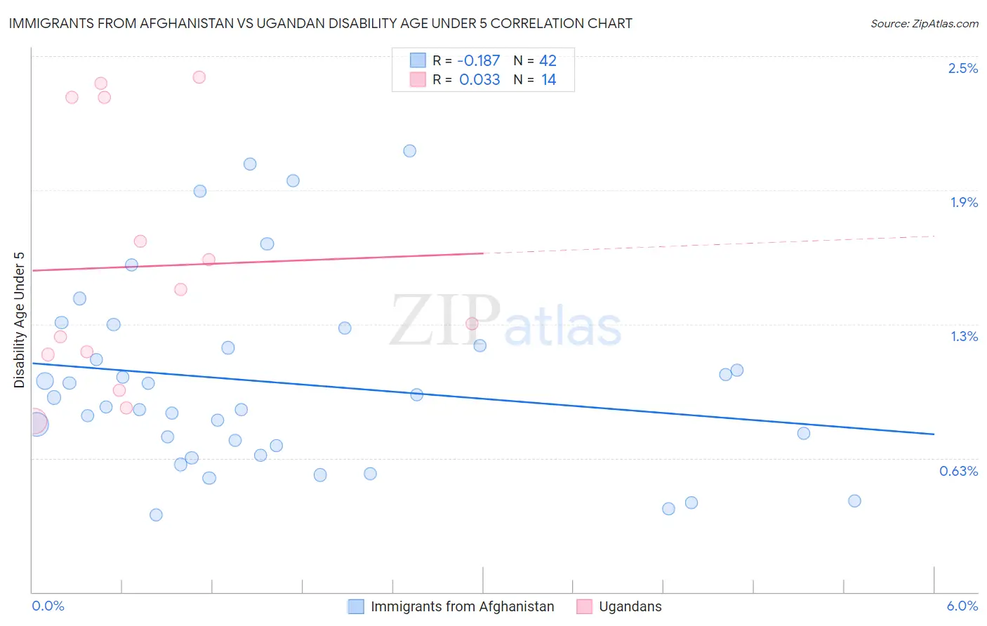 Immigrants from Afghanistan vs Ugandan Disability Age Under 5