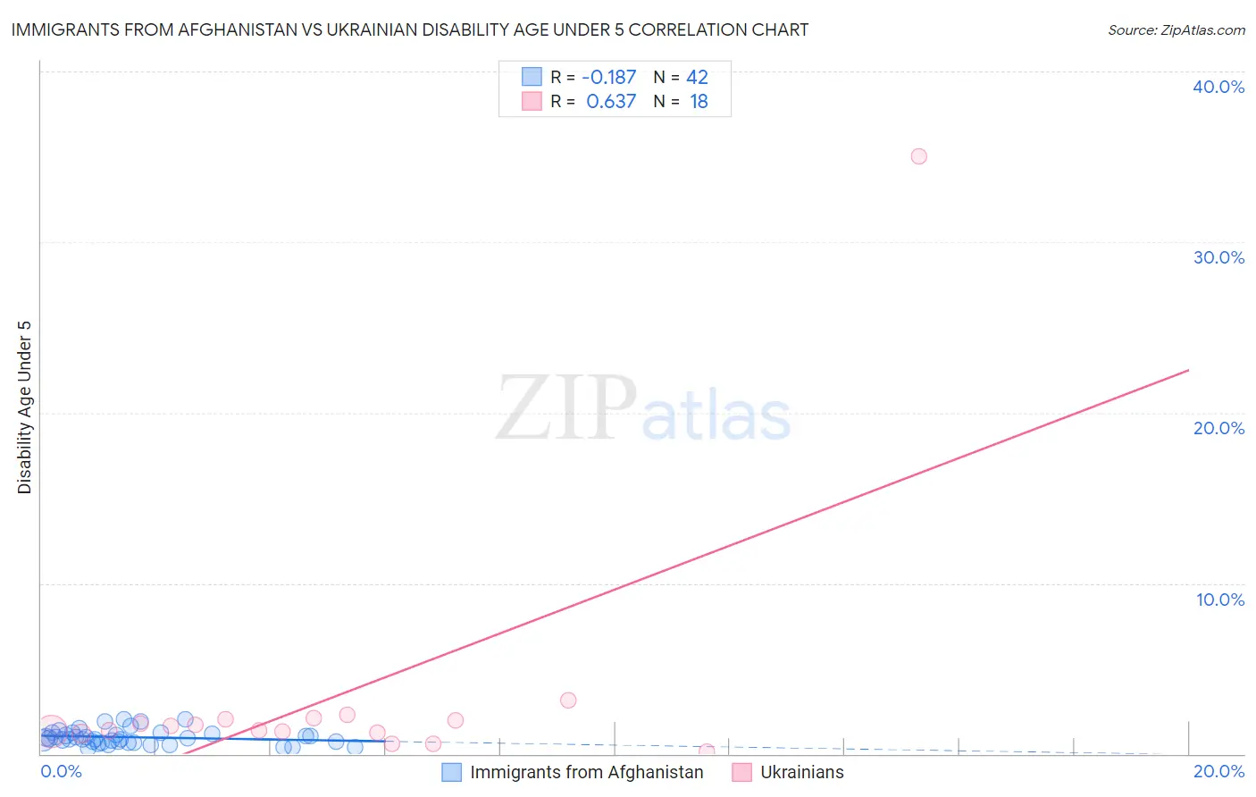 Immigrants from Afghanistan vs Ukrainian Disability Age Under 5