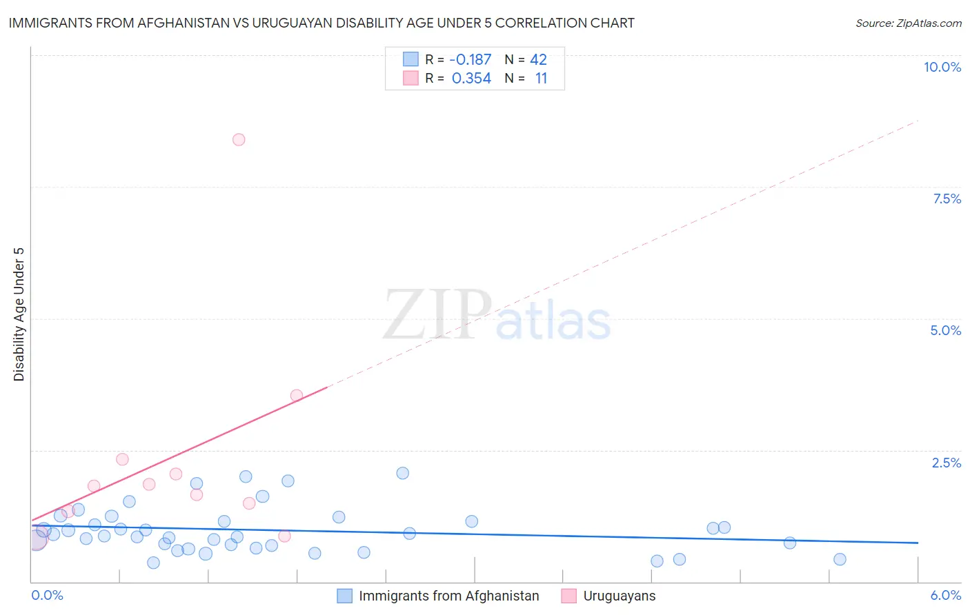 Immigrants from Afghanistan vs Uruguayan Disability Age Under 5