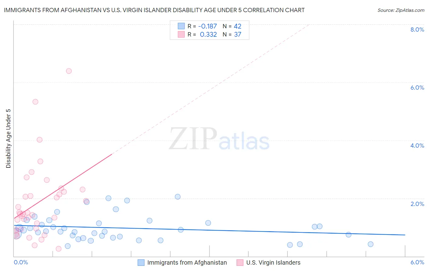 Immigrants from Afghanistan vs U.S. Virgin Islander Disability Age Under 5