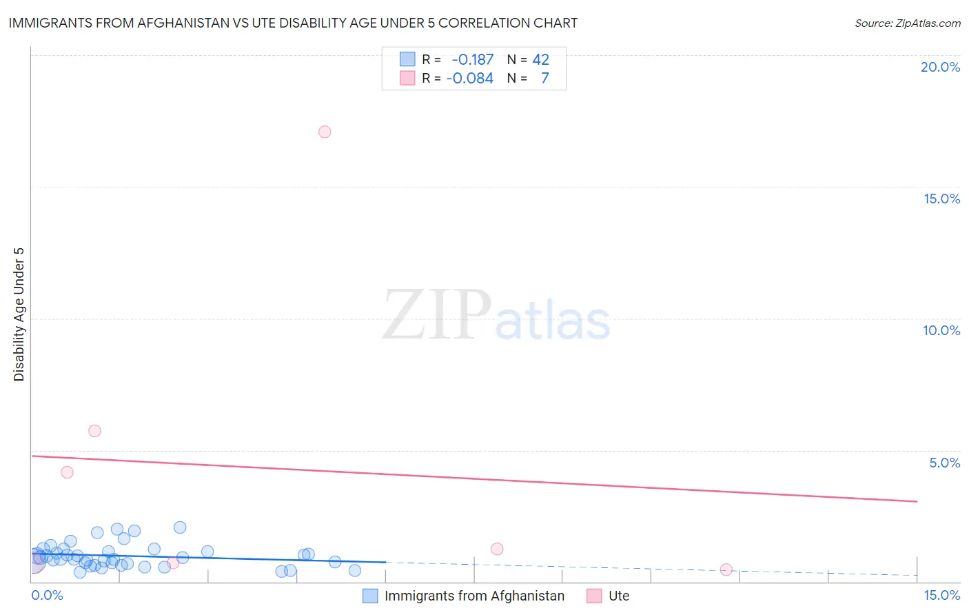 Immigrants from Afghanistan vs Ute Disability Age Under 5
