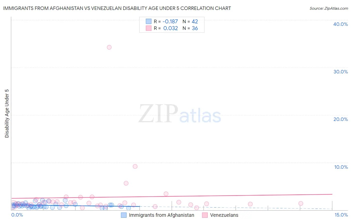 Immigrants from Afghanistan vs Venezuelan Disability Age Under 5