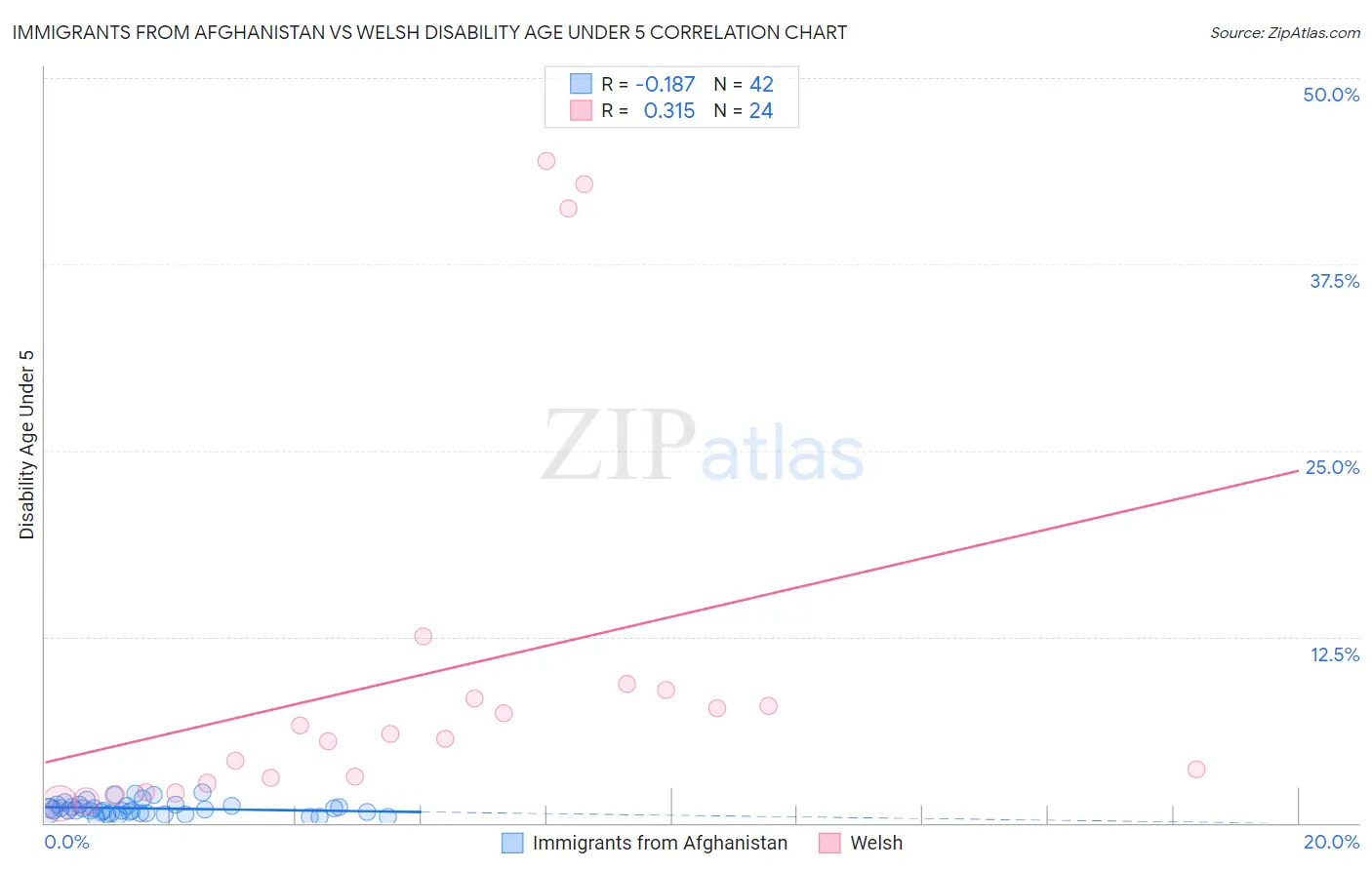 Immigrants from Afghanistan vs Welsh Disability Age Under 5