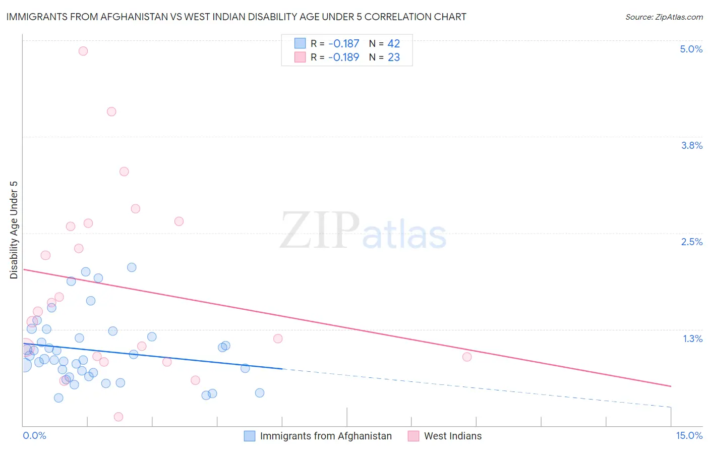 Immigrants from Afghanistan vs West Indian Disability Age Under 5