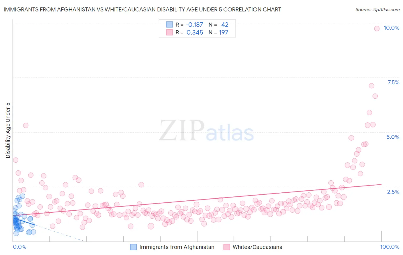 Immigrants from Afghanistan vs White/Caucasian Disability Age Under 5