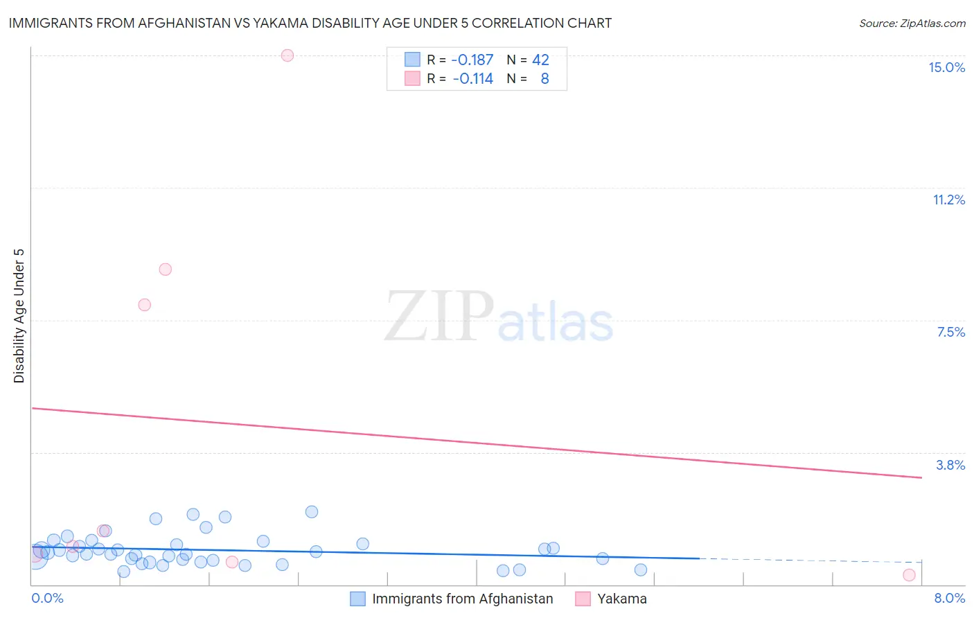 Immigrants from Afghanistan vs Yakama Disability Age Under 5