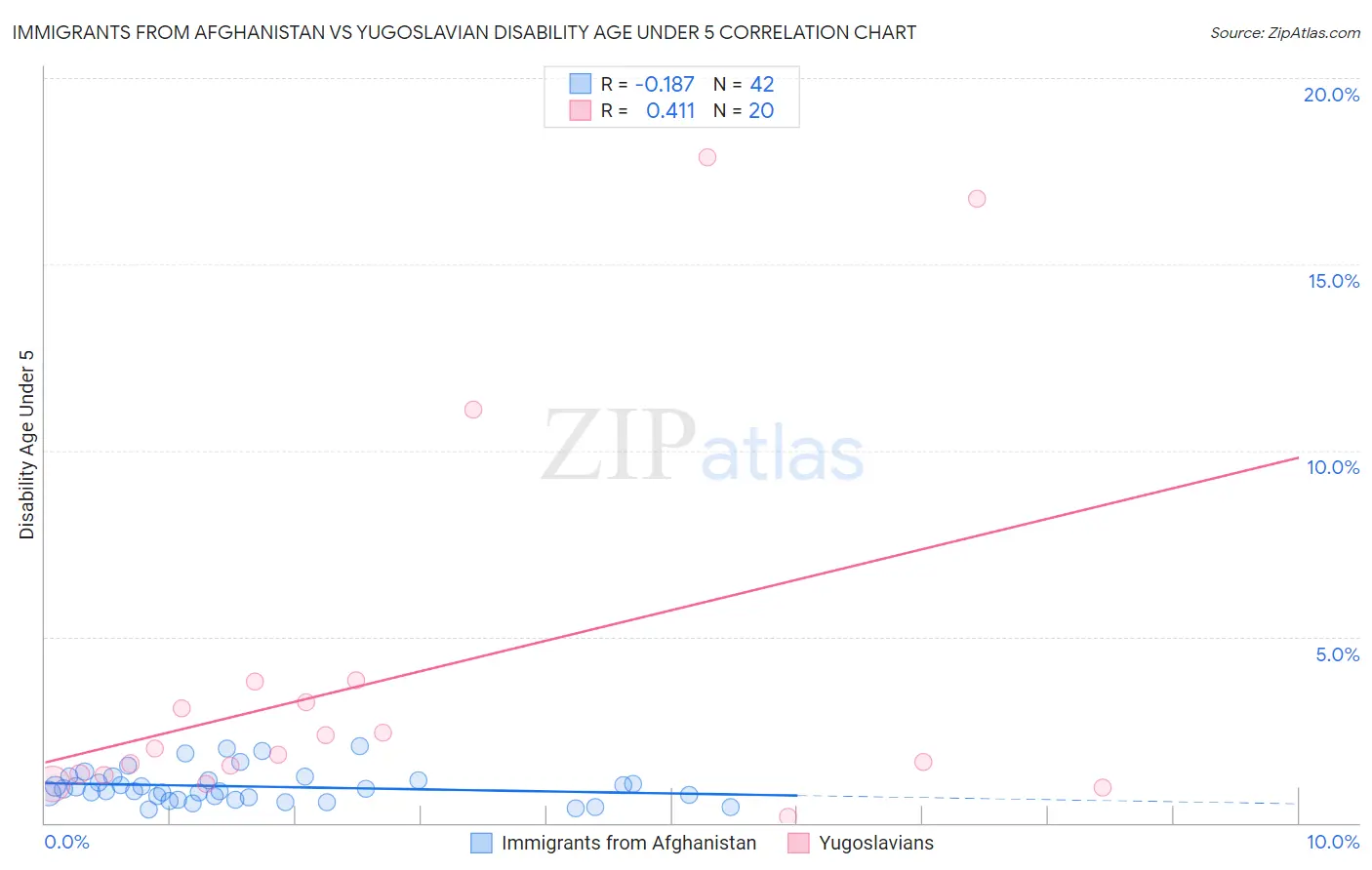 Immigrants from Afghanistan vs Yugoslavian Disability Age Under 5