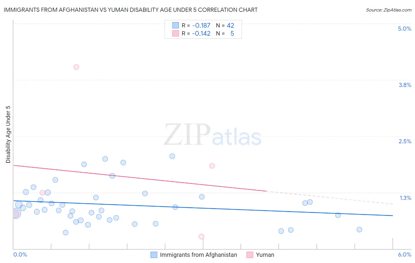 Immigrants from Afghanistan vs Yuman Disability Age Under 5