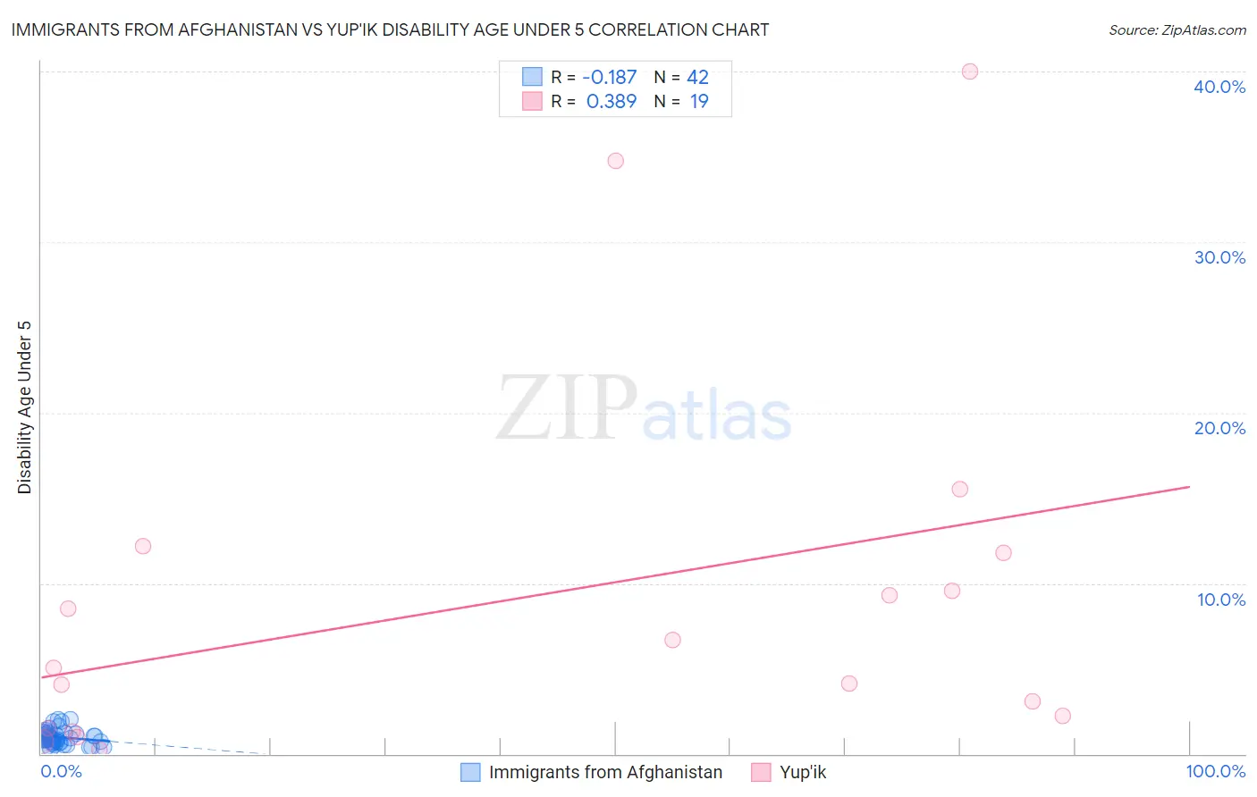 Immigrants from Afghanistan vs Yup'ik Disability Age Under 5