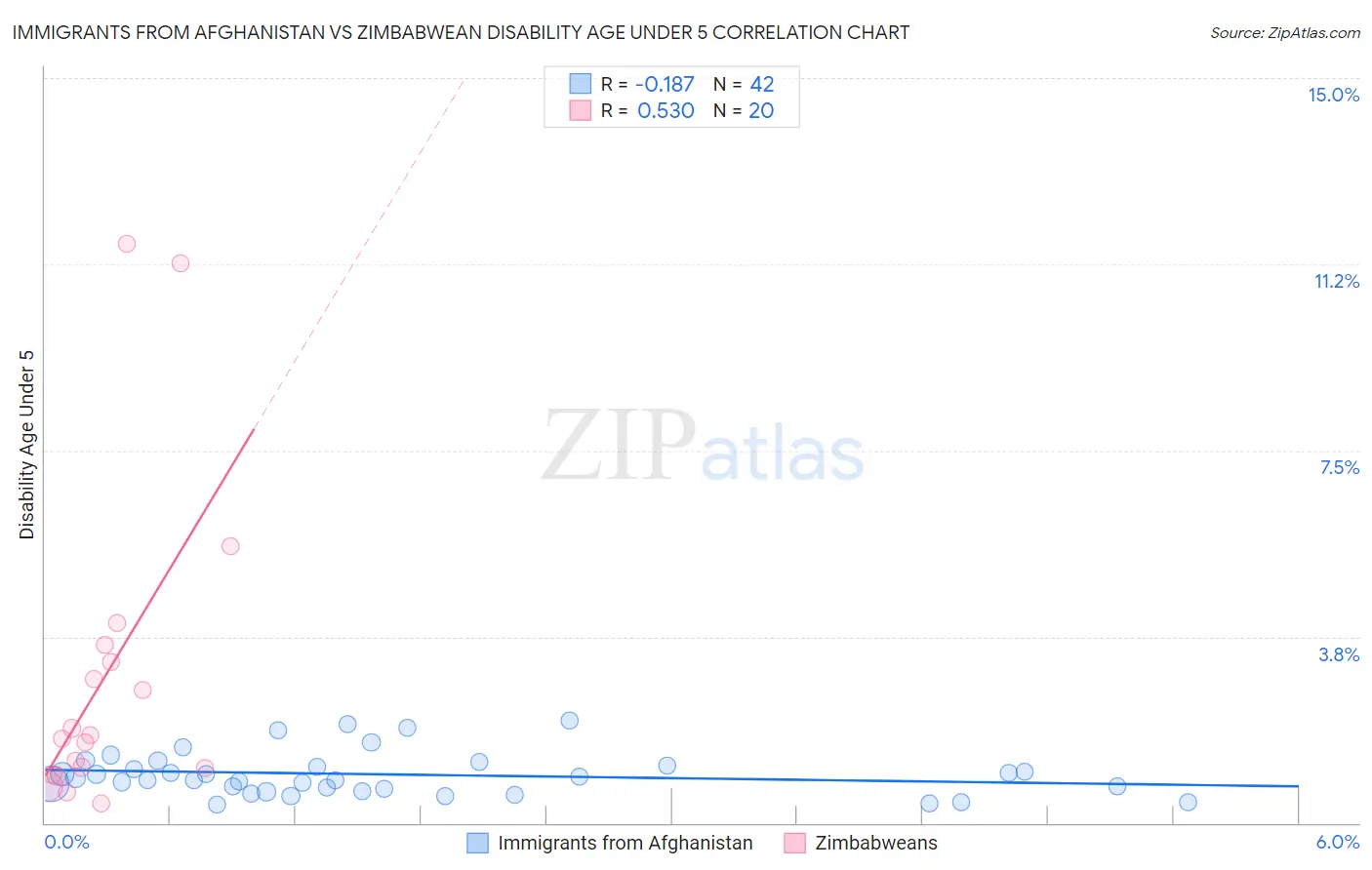 Immigrants from Afghanistan vs Zimbabwean Disability Age Under 5