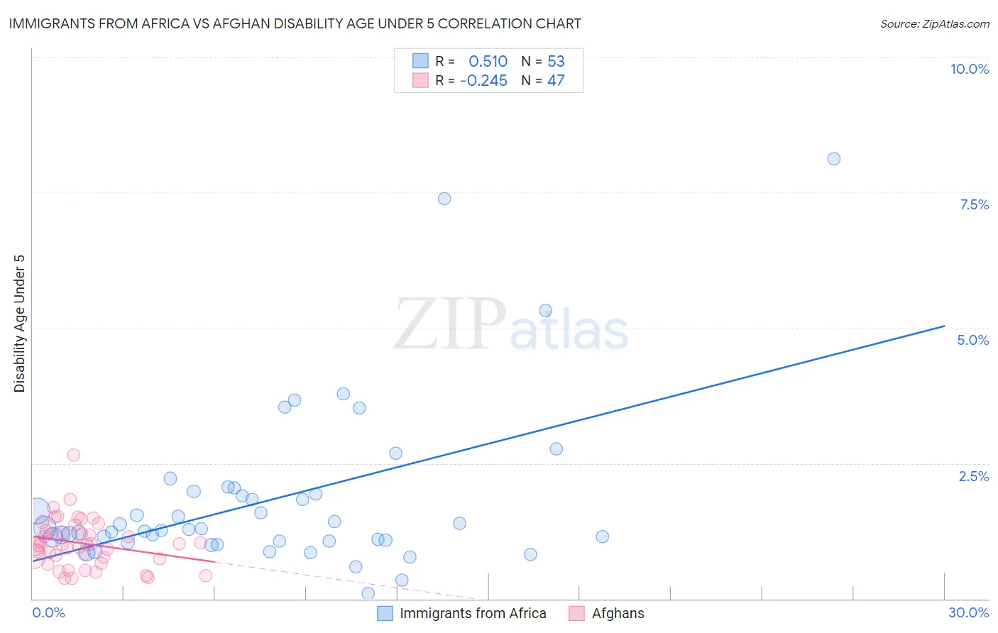 Immigrants from Africa vs Afghan Disability Age Under 5