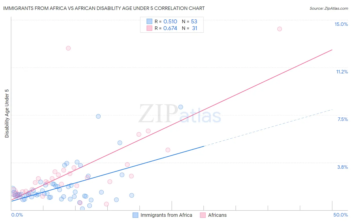 Immigrants from Africa vs African Disability Age Under 5