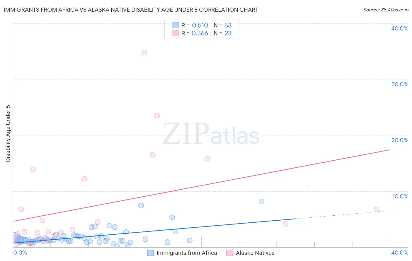 Immigrants from Africa vs Alaska Native Disability Age Under 5