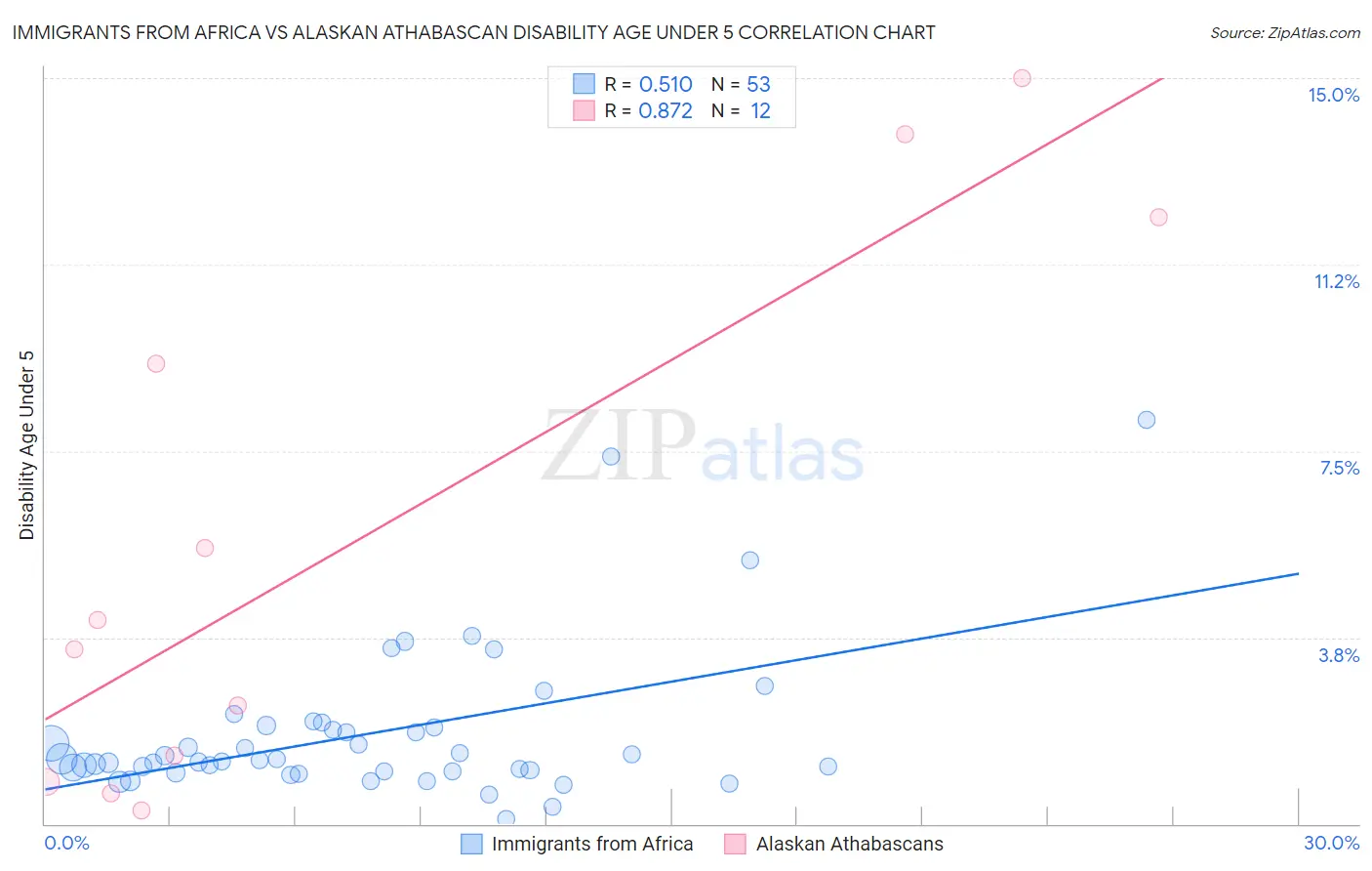 Immigrants from Africa vs Alaskan Athabascan Disability Age Under 5