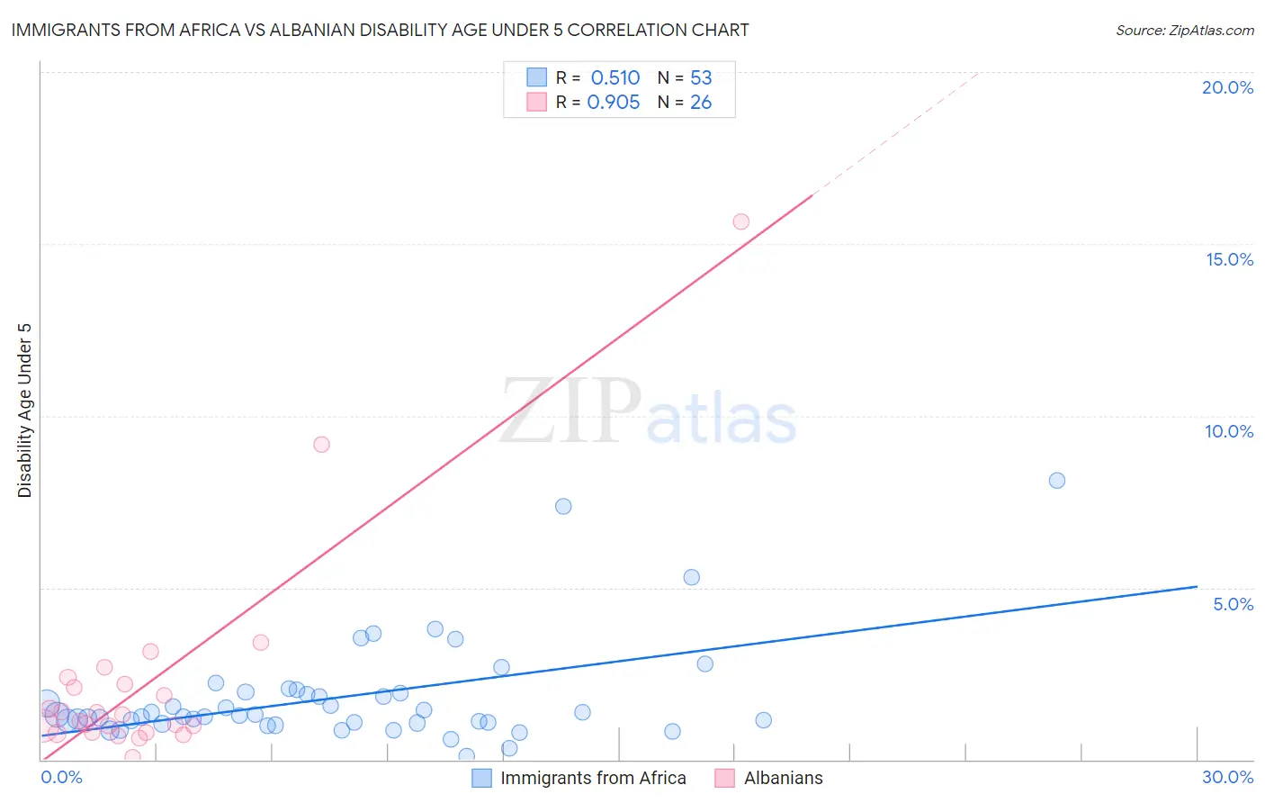 Immigrants from Africa vs Albanian Disability Age Under 5