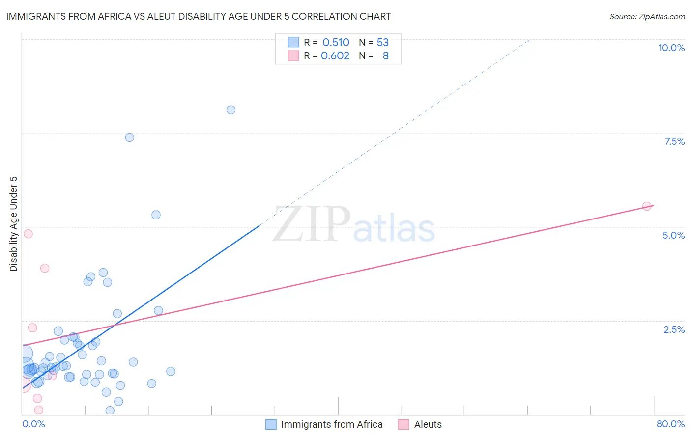 Immigrants from Africa vs Aleut Disability Age Under 5