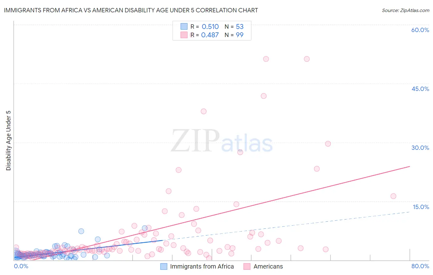 Immigrants from Africa vs American Disability Age Under 5