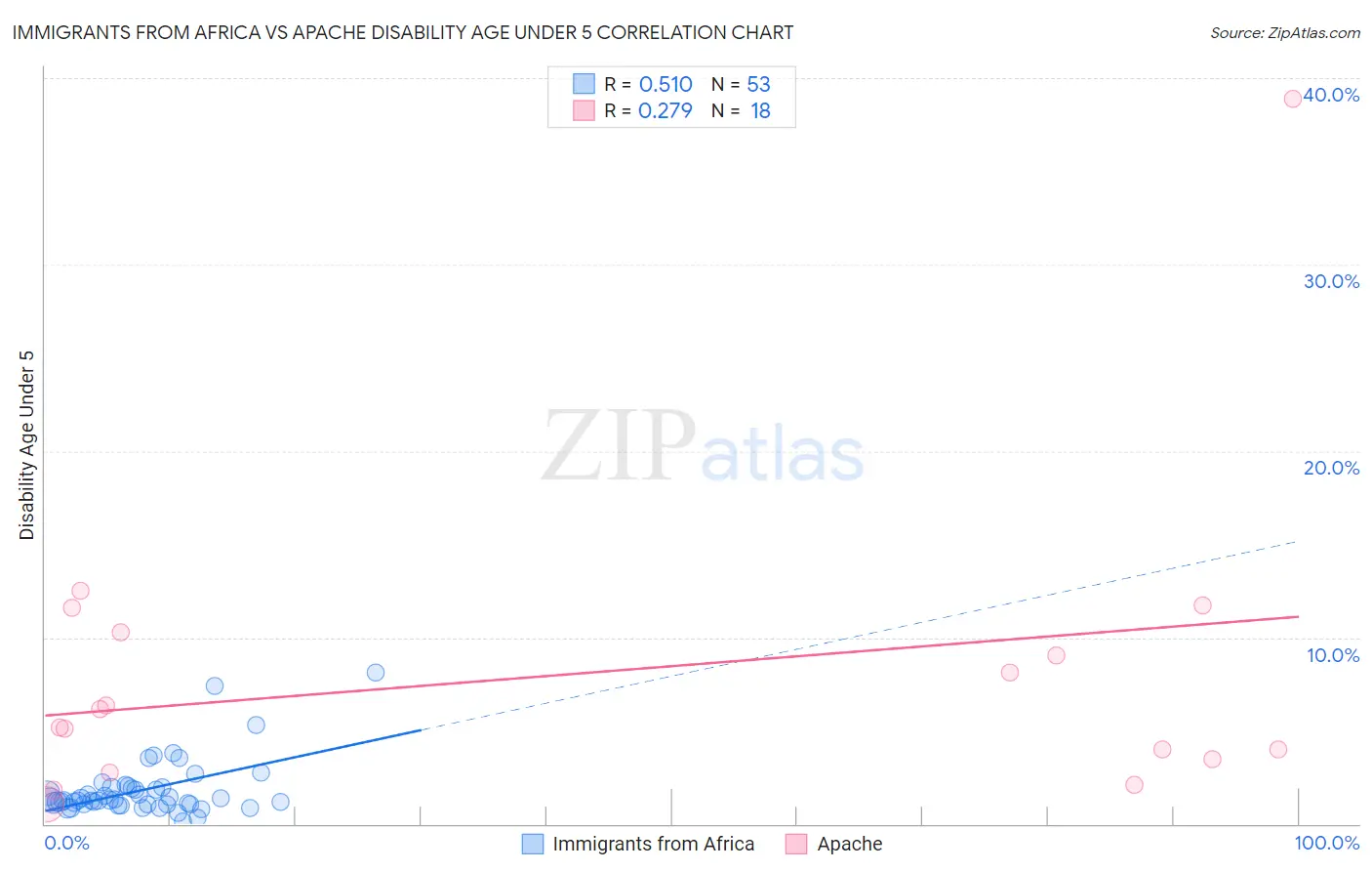 Immigrants from Africa vs Apache Disability Age Under 5