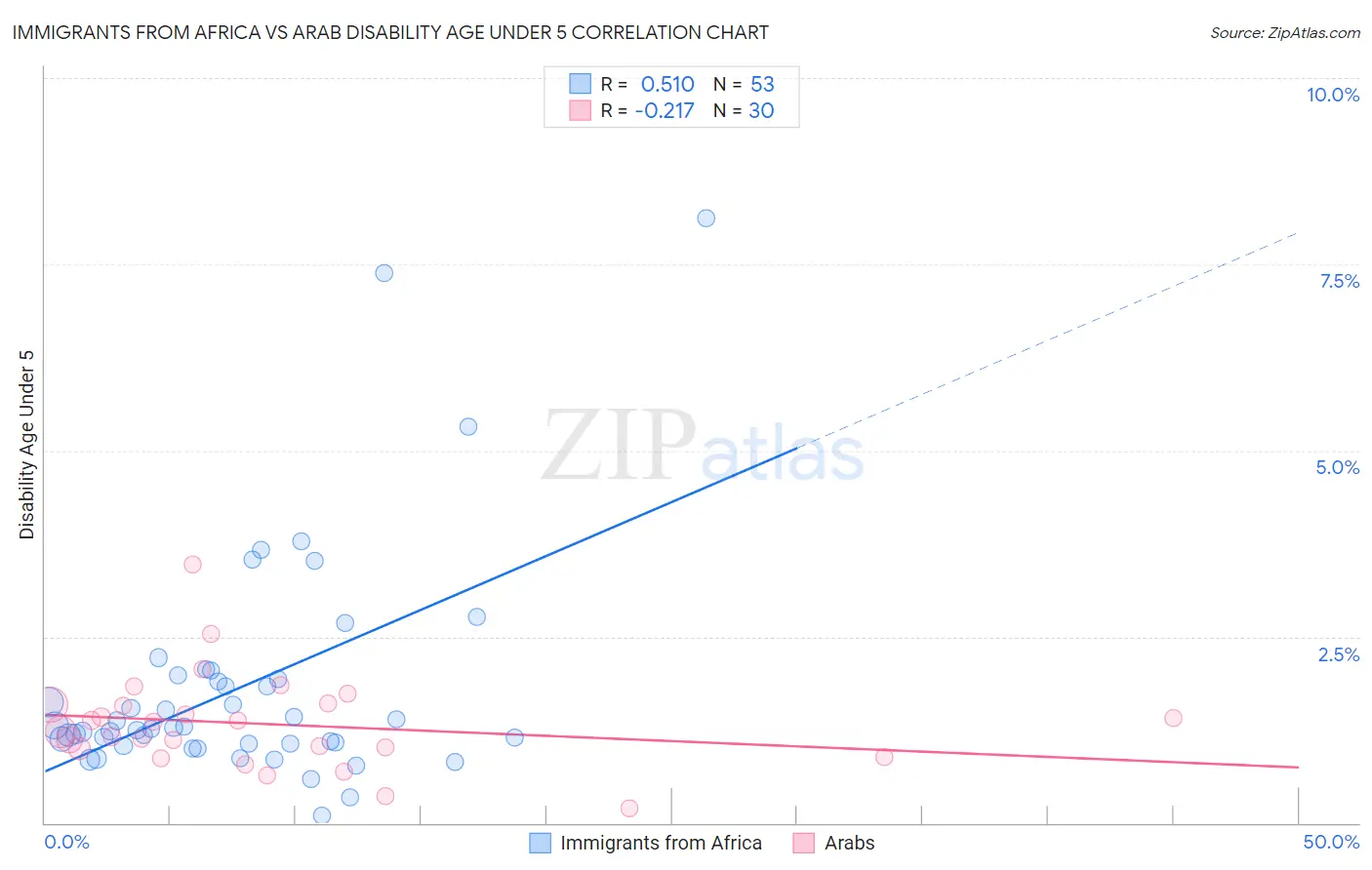 Immigrants from Africa vs Arab Disability Age Under 5