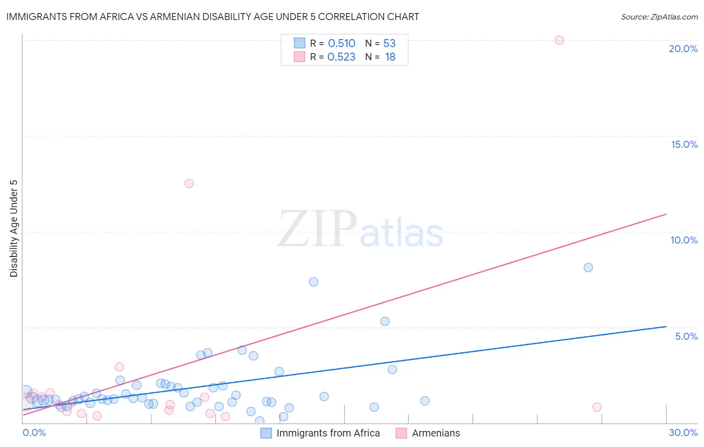 Immigrants from Africa vs Armenian Disability Age Under 5