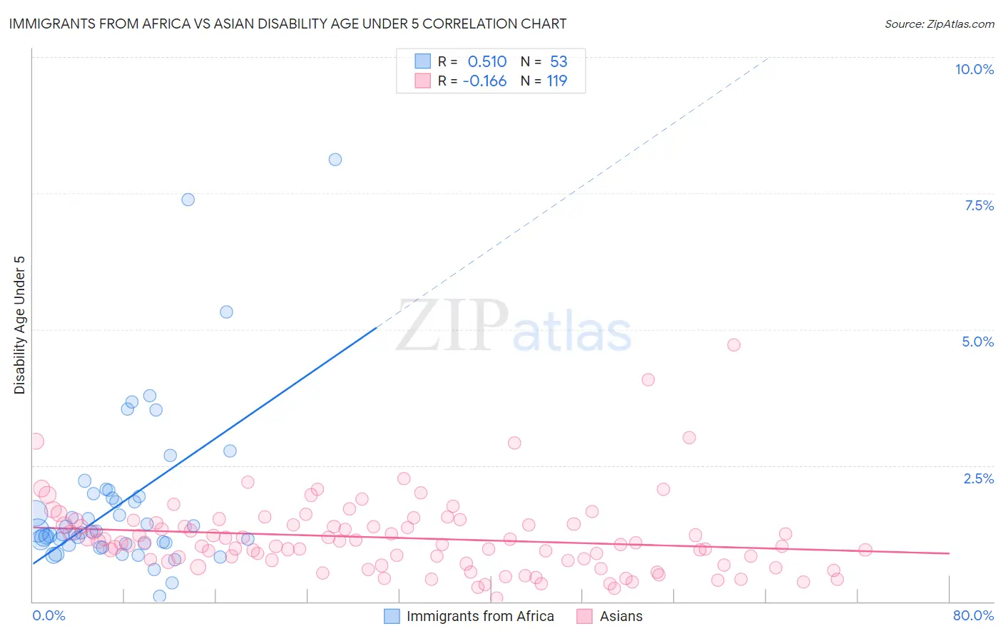 Immigrants from Africa vs Asian Disability Age Under 5