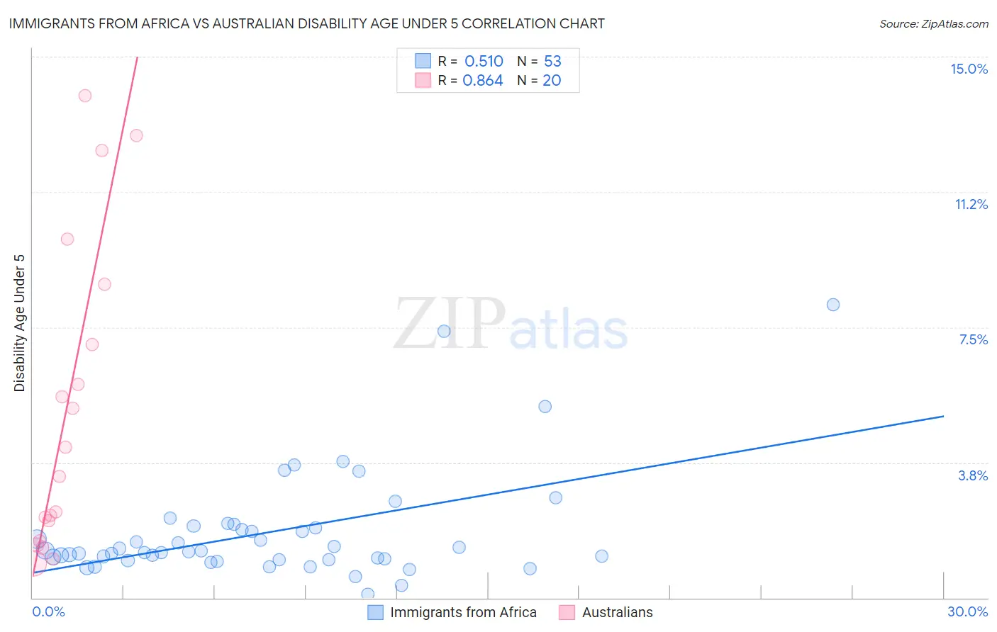 Immigrants from Africa vs Australian Disability Age Under 5