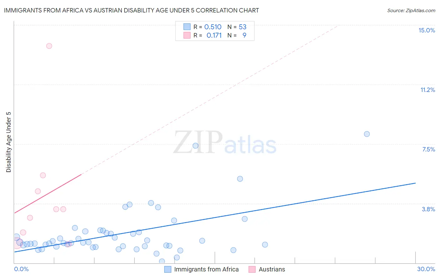 Immigrants from Africa vs Austrian Disability Age Under 5